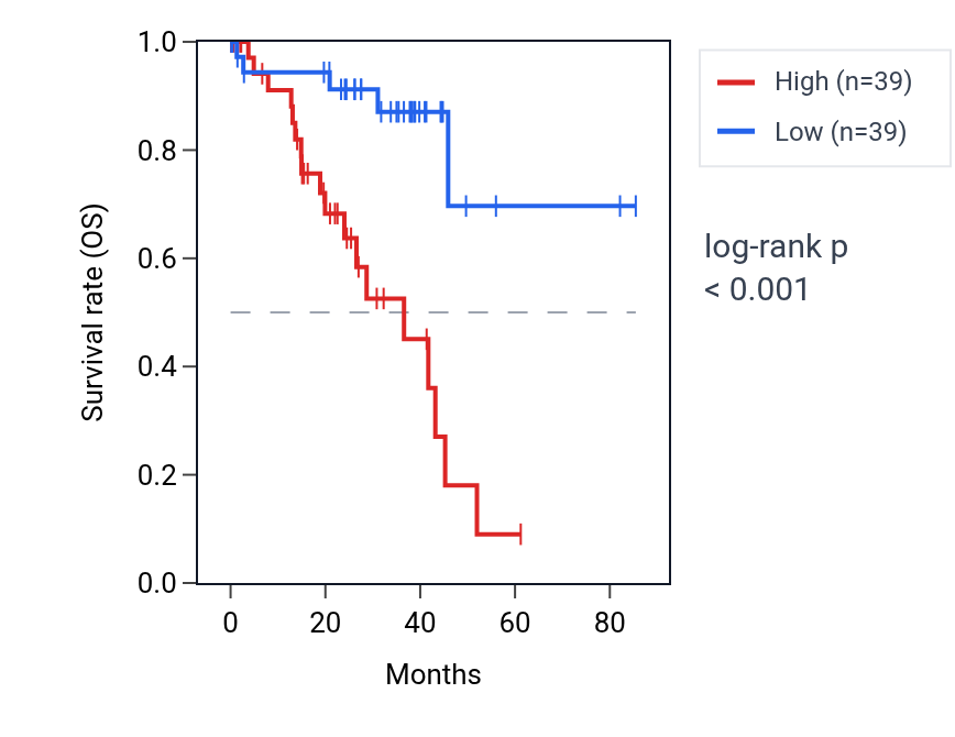 Kaplan&ndash;Meier survival curve for MIEN1 RNA expression in UVM: high vs low expression groups.