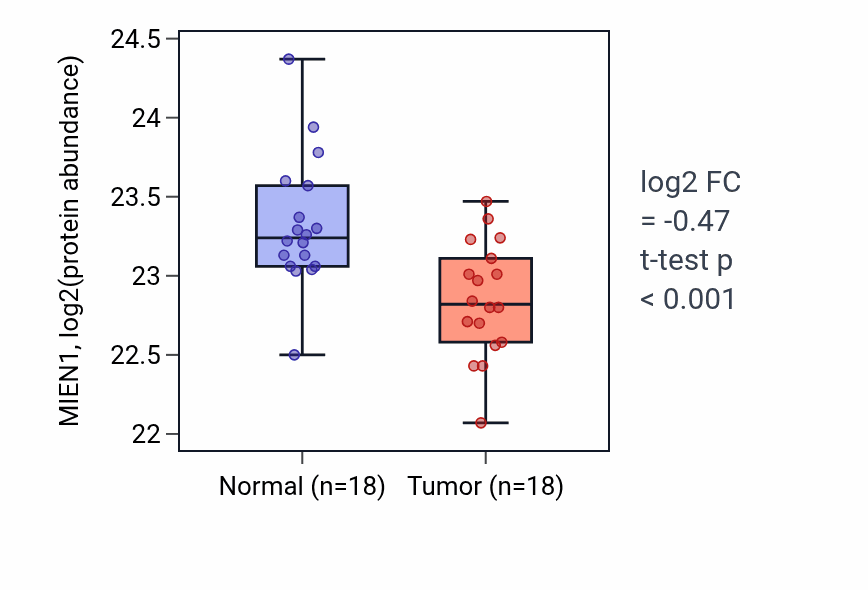 Tumor-vs-normal mass-spec protein box plot for MIEN1 in COAD.