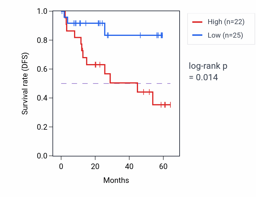 Kaplan&ndash;Meier survival curve for MIEN1 mass-spec protein-high vs -low samples in CCRCC.