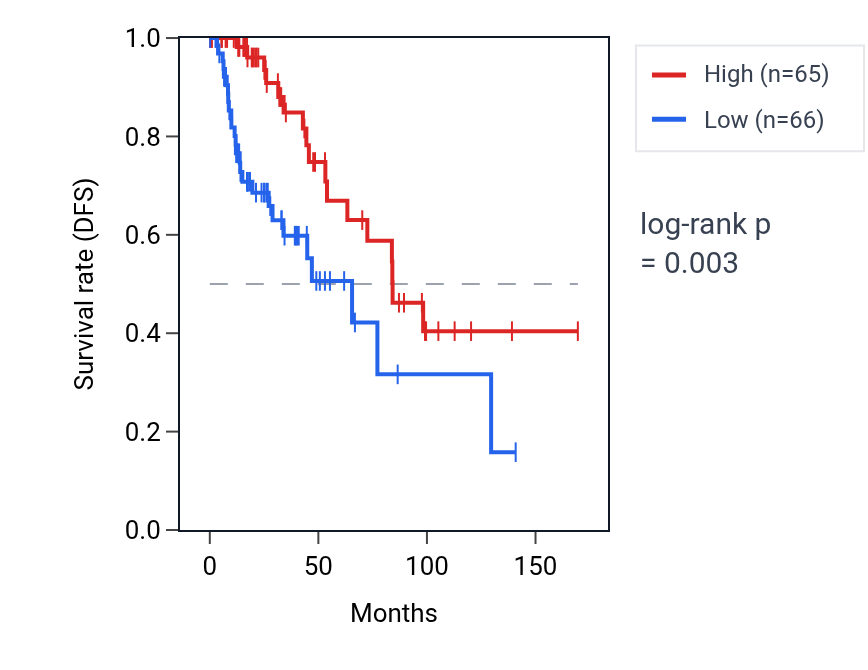 Kaplan&ndash;Meier survival curve for MIER1 RNA expression in BRCA: high vs low expression groups.
