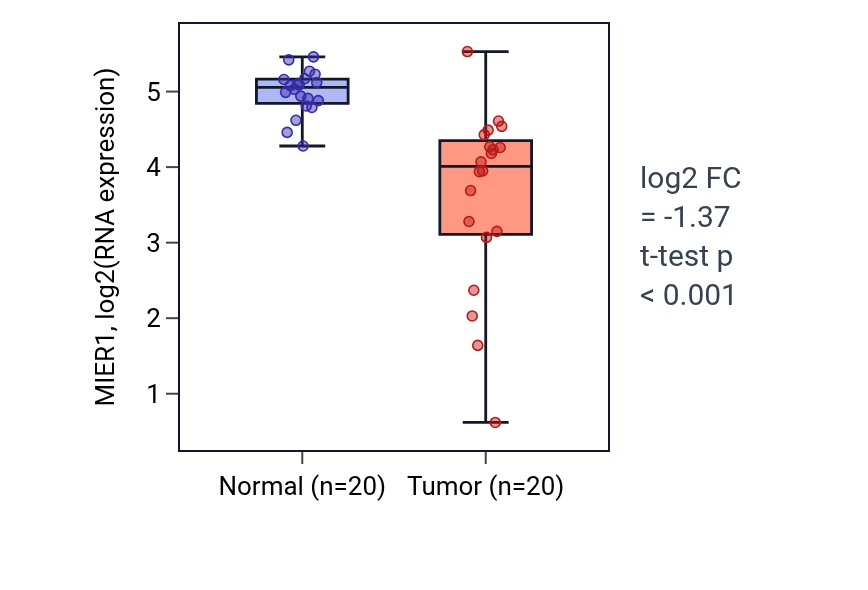 Tumor-vs-normal expression box plot for MIER1 in COAD.