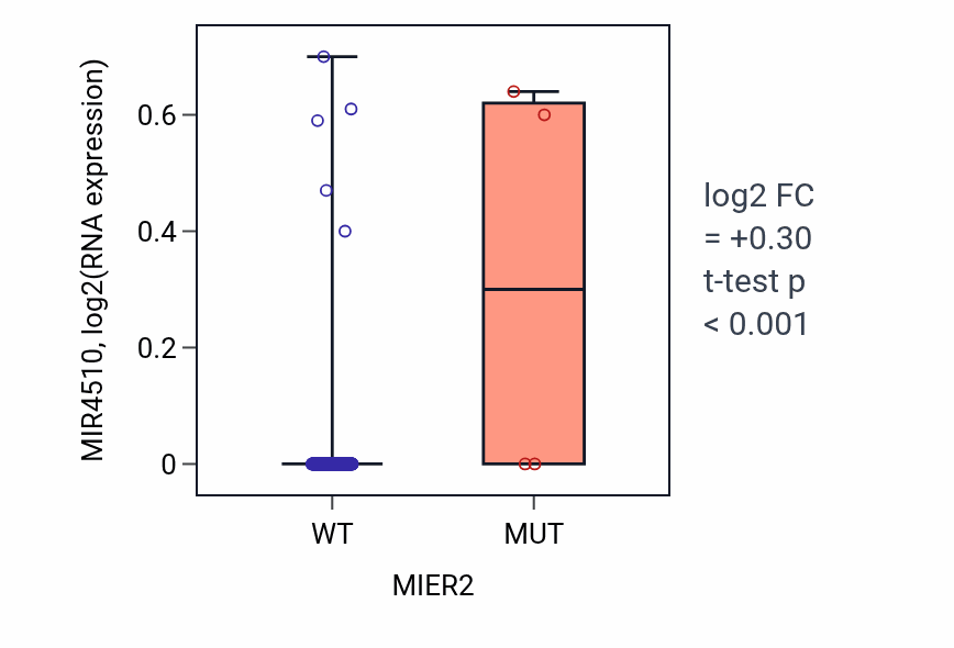 Box plot of MIR4510 in MIER2-low vs MIER2-high samples in CESC.