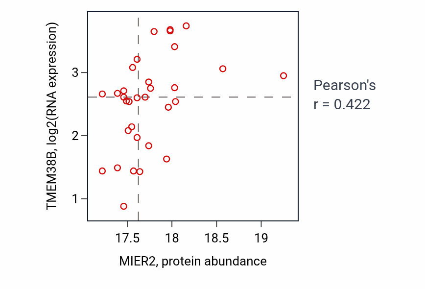 Per-sample scatter of MIER2 vs TMEM38B in UCEC (Pearson r = 0.42).