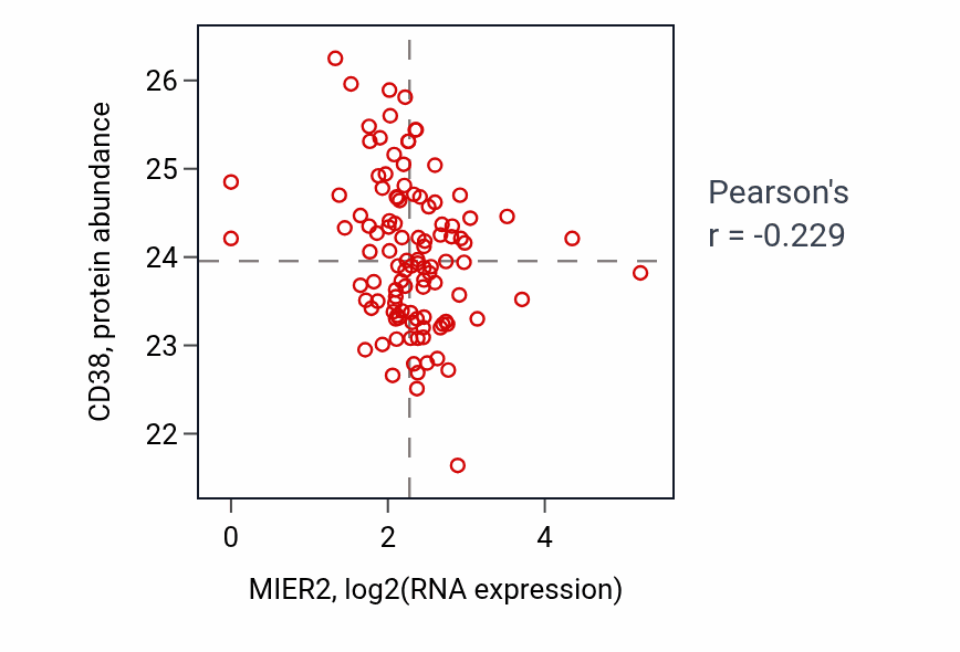 Per-sample scatter of MIER2 vs CD38 in HNSC (Pearson r = -0.23).