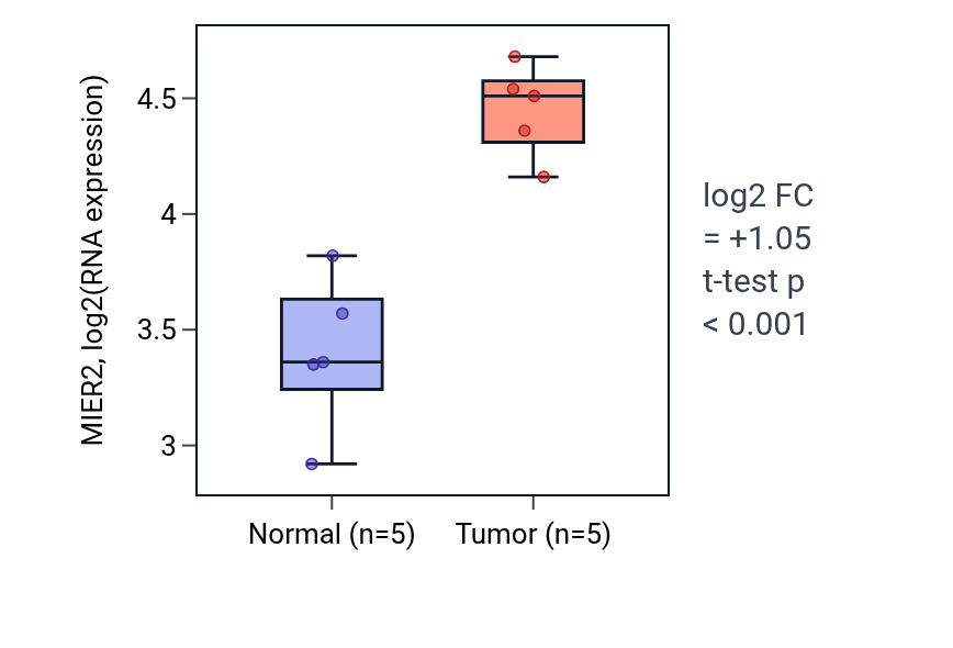 Tumor-vs-normal expression box plot for MIER2 in COAD.