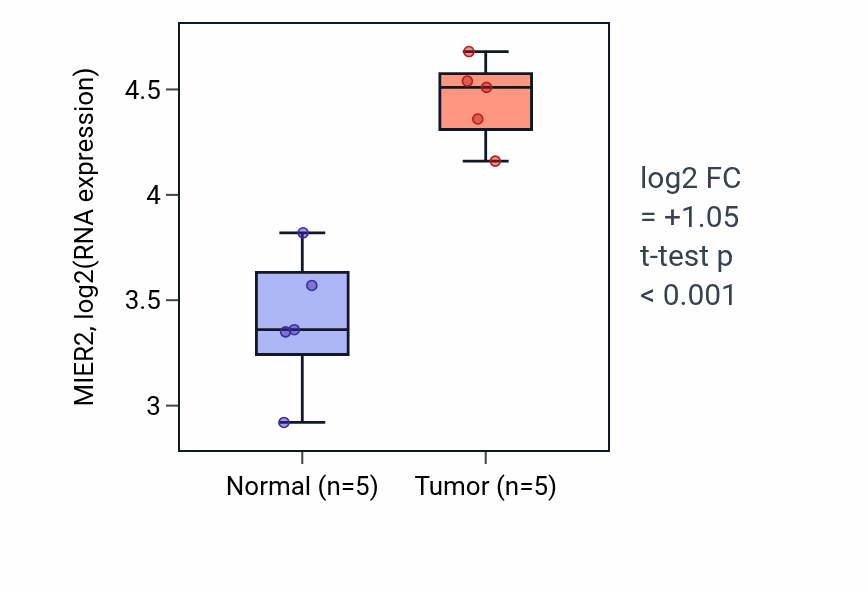 Tumor-vs-normal expression box plot for MIER2 RNA in COAD.