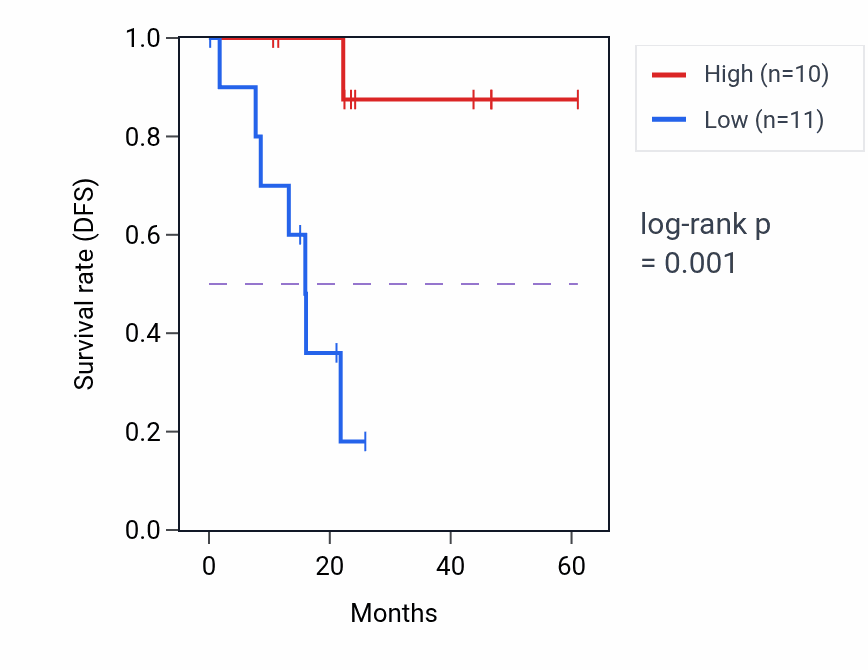 Kaplan&ndash;Meier survival curve for MIER2 mass-spec protein-high vs -low samples in LSCC.