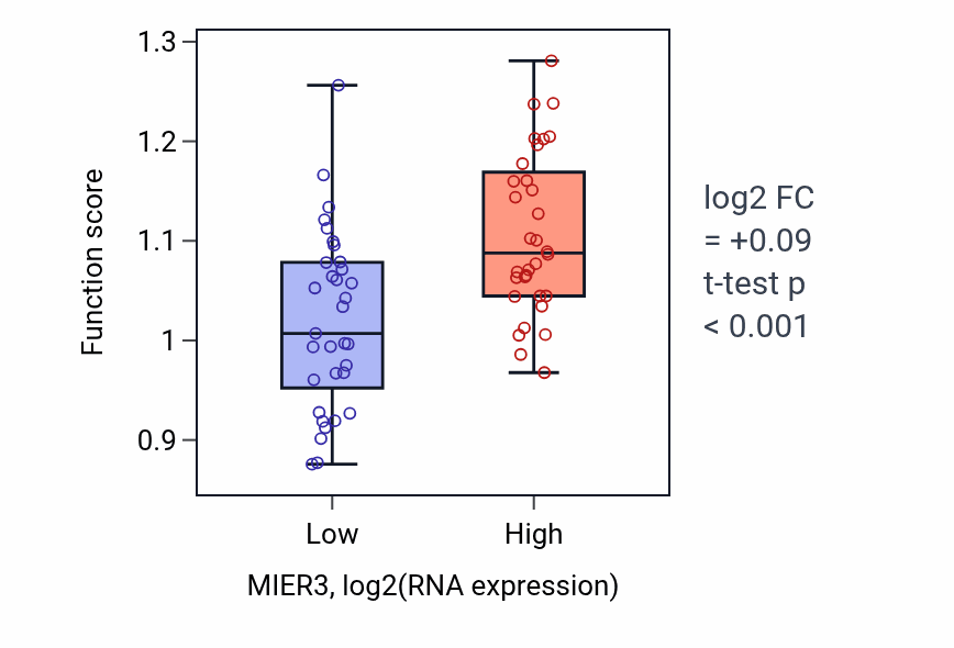 Box plot of Regulation of maintenance of sister chromatid cohesion in MIER3-low vs MIER3-high samples in SOFT_TISSUE.
