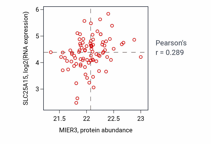 Per-sample scatter of MIER3 vs SLC25A15 in UCEC (Pearson r = 0.29).
