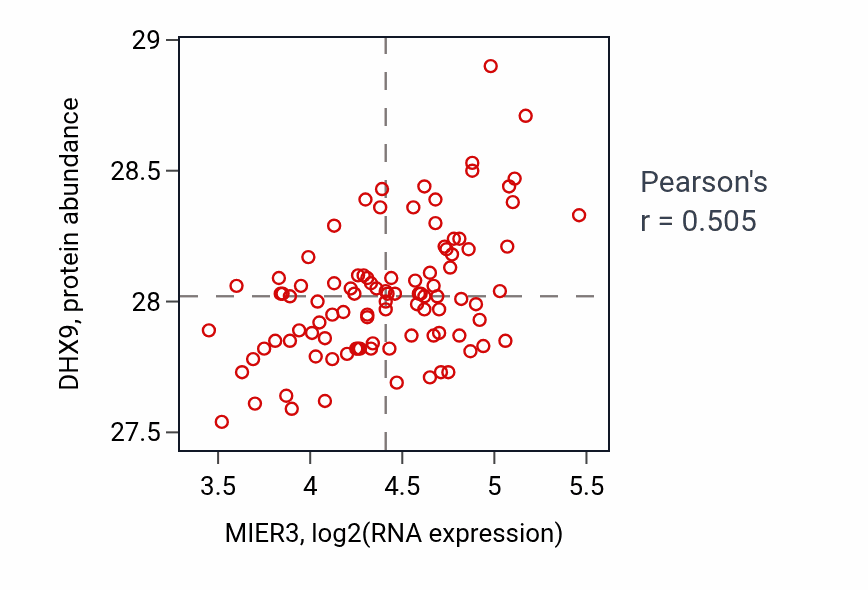 Per-sample scatter of MIER3 vs DHX9 in GBM (Pearson r = 0.51).