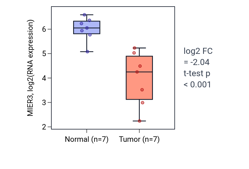 Tumor-vs-normal expression box plot for MIER3 in COAD.