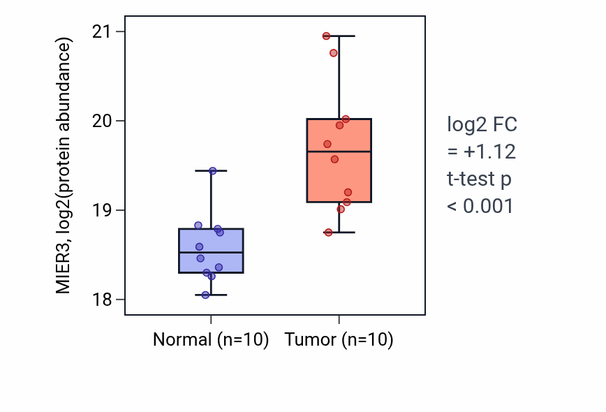 Tumor-vs-normal mass-spec protein box plot for MIER3 in CCRCC.