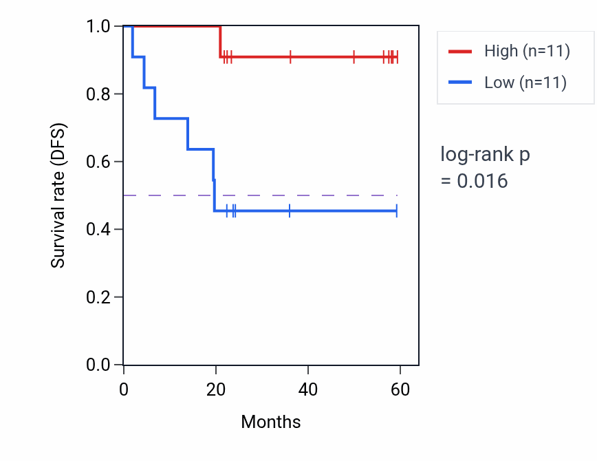 Kaplan&ndash;Meier survival curve for MIER3 mass-spec protein-high vs -low samples in UCEC.