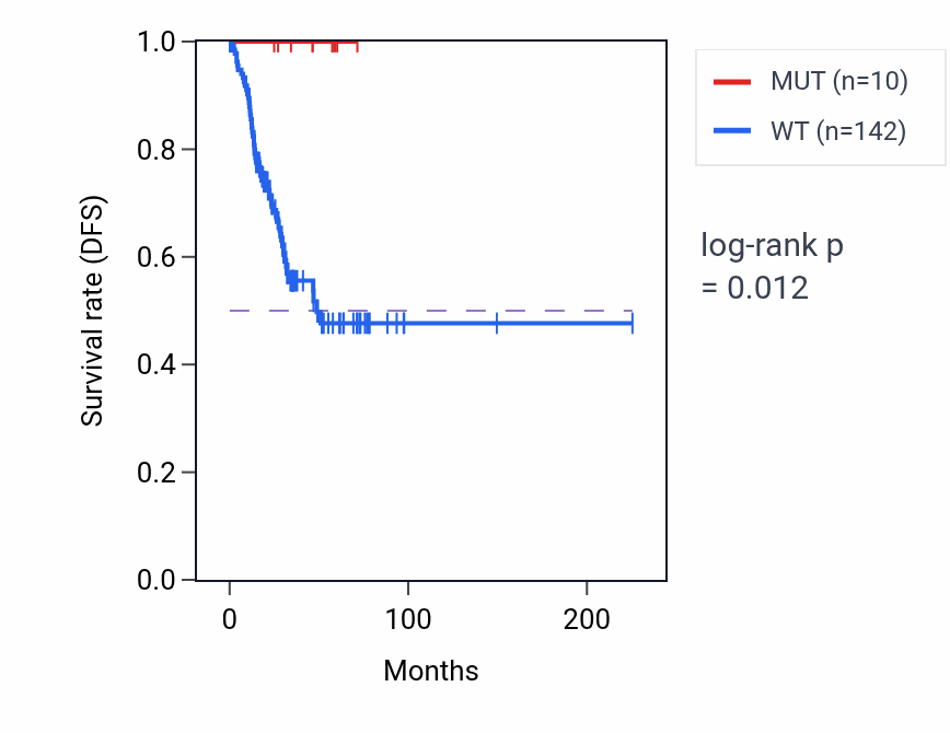 Kaplan&ndash;Meier survival curve for MIER3 mutant vs wild-type samples in UCEC.