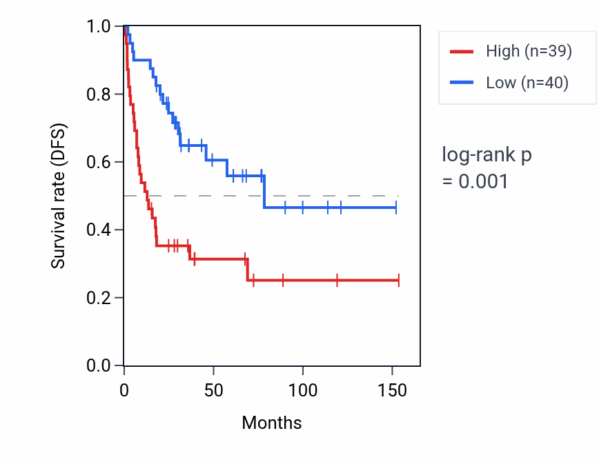Kaplan&ndash;Meier survival curve for MIF-AS1 RNA expression in ACC: high vs low expression groups.