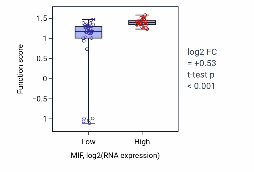 Box plot of Negative regulation of macrophage chemotaxis in MIF-low vs MIF-high samples in SOFT_TISSUE.