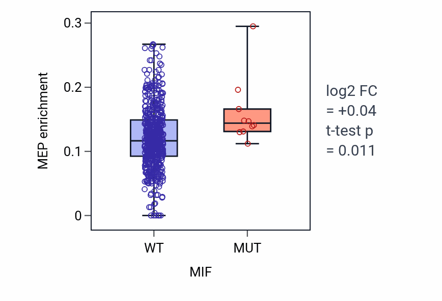 Box plot of MEP in MIF-low vs MIF-high samples in UCEC.