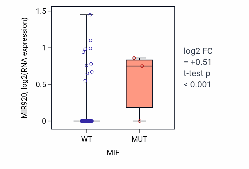 Box plot of MIR920 in MIF-low vs MIF-high samples in CESC.