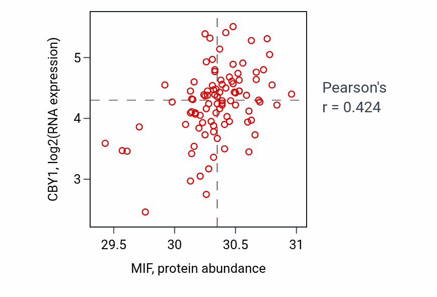 Per-sample scatter of MIF vs CBY1 in UCEC (Pearson r = 0.42).