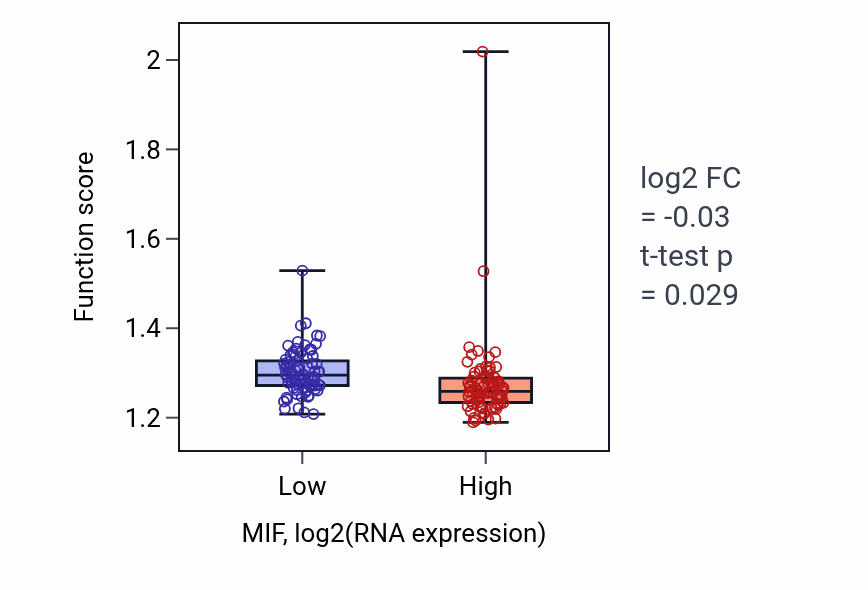 Box plot of Post-Golgi vesicle-mediated transport in MIF-low vs MIF-high samples in ESCA.
