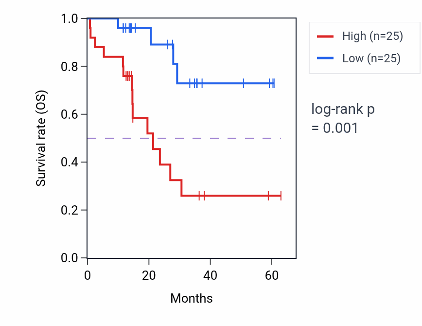 Kaplan&ndash;Meier survival curve for MIF mass-spec protein-high vs -low samples in LUAD.