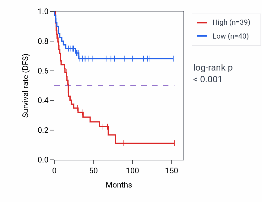 Kaplan&ndash;Meier survival curve for MIF RNA-high vs -low samples in ACC.