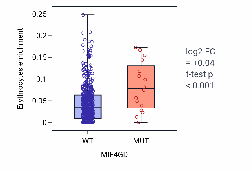 Box plot of Erythrocytes in MIF4GD-low vs MIF4GD-high samples in UCEC.