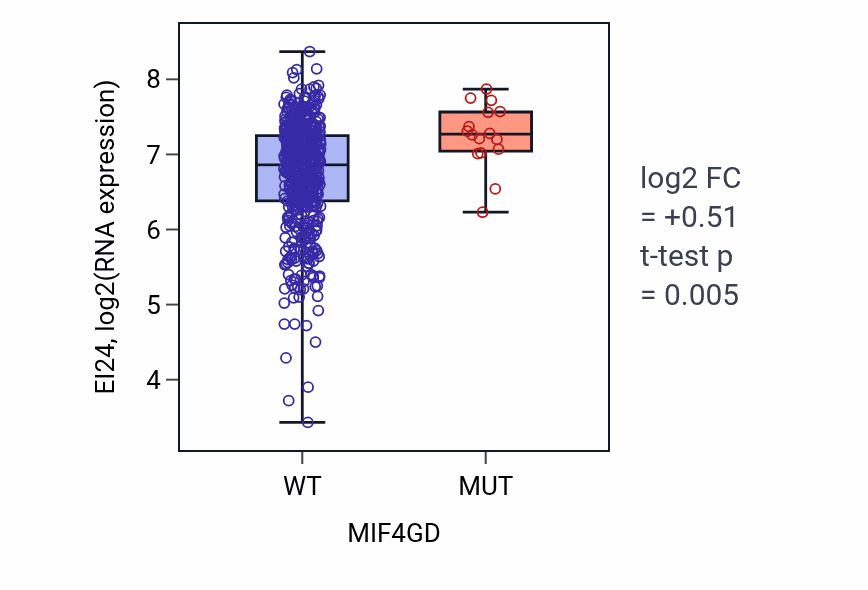 Box plot of EI24 in MIF4GD-low vs MIF4GD-high samples in UCEC.
