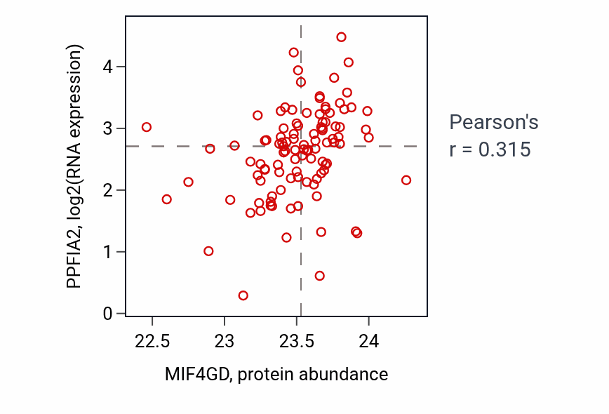 Per-sample scatter of MIF4GD vs PPFIA2 in PDAC (Pearson r = 0.32).