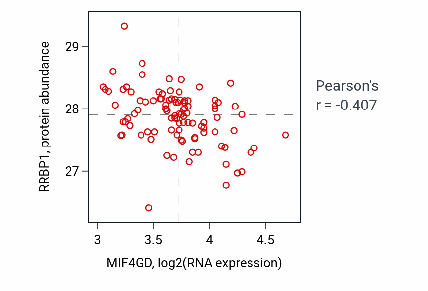Per-sample scatter of MIF4GD vs RRBP1 in GBM (Pearson r = -0.41).