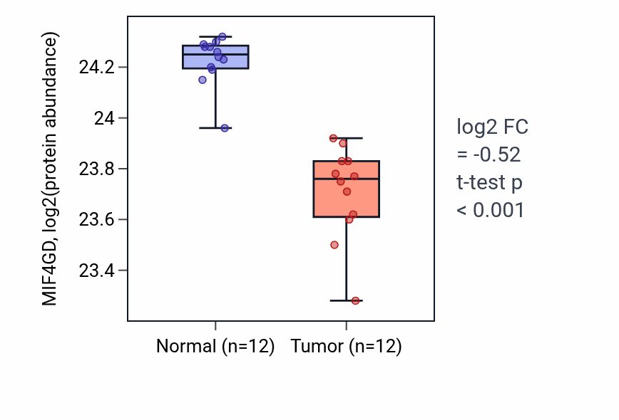 Tumor-vs-normal mass-spec protein box plot for MIF4GD in LUAD.