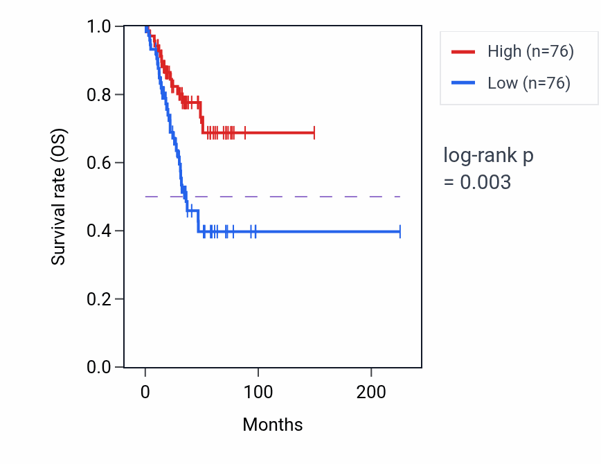 Kaplan&ndash;Meier survival curve for MIF4GD RNA-high vs -low samples in UCEC.