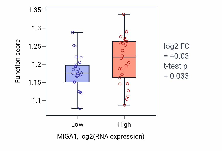 Box plot of Protein localization to vacuole in MIGA1-low vs MIGA1-high samples in LUNG_SCLC.