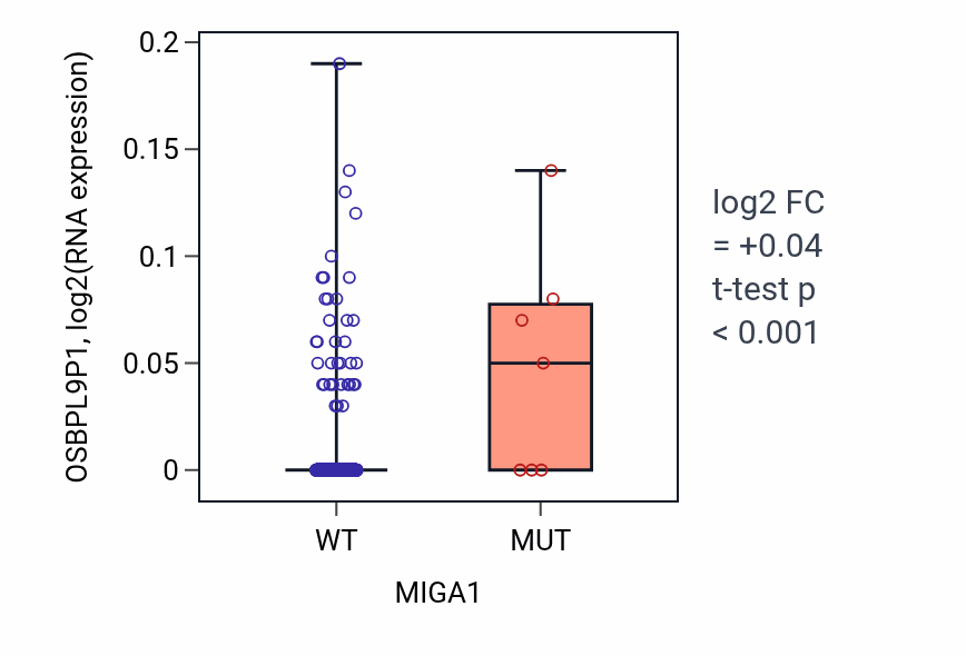 Box plot of OSBPL9P1 in MIGA1-low vs MIGA1-high samples in LUAD.