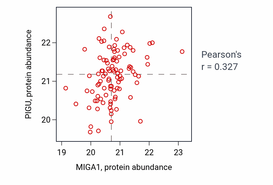 Per-sample scatter of MIGA1 vs PIGU in BRCA (Pearson r = 0.33).