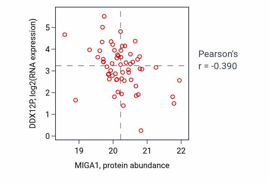 Per-sample scatter of MIGA1 vs DDX12P in UCEC (Pearson r = -0.39).