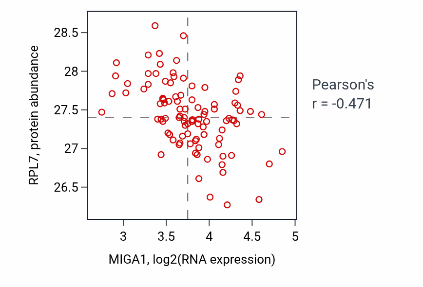 Per-sample scatter of MIGA1 vs RPL7 in GBM (Pearson r = -0.47).