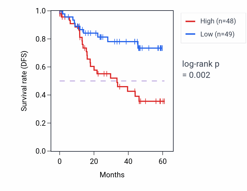 Kaplan&ndash;Meier survival curve for MIGA1 mass-spec protein-high vs -low samples in LSCC.