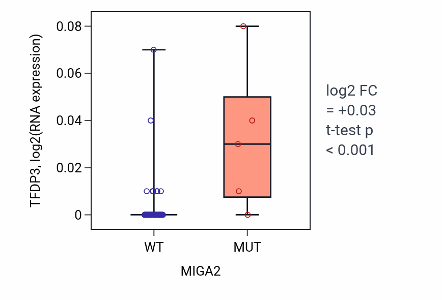 Box plot of TFDP3 in MIGA2-low vs MIGA2-high samples in LARGE_INTESTINE.
