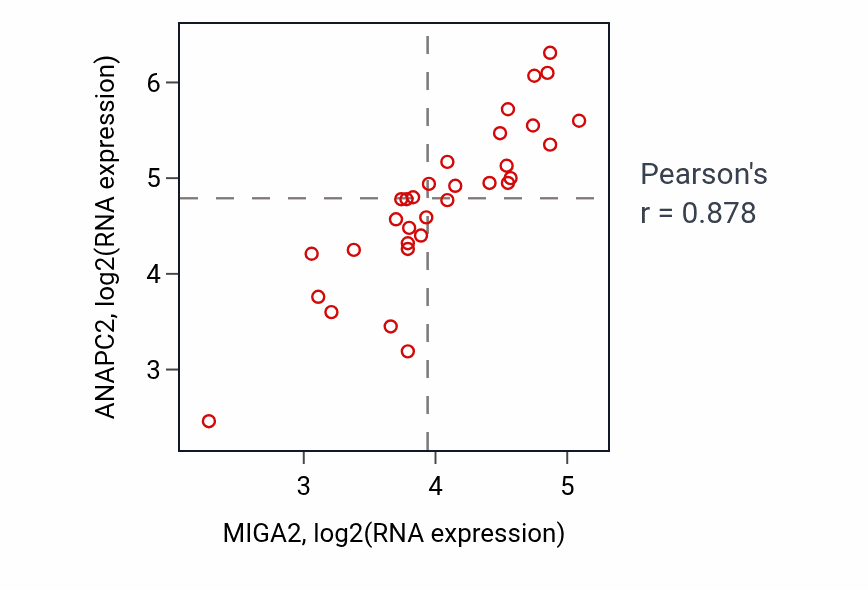 Per-sample scatter of MIGA2 vs ANAPC2 in OESOPHAGUS (Pearson r = 0.88).
