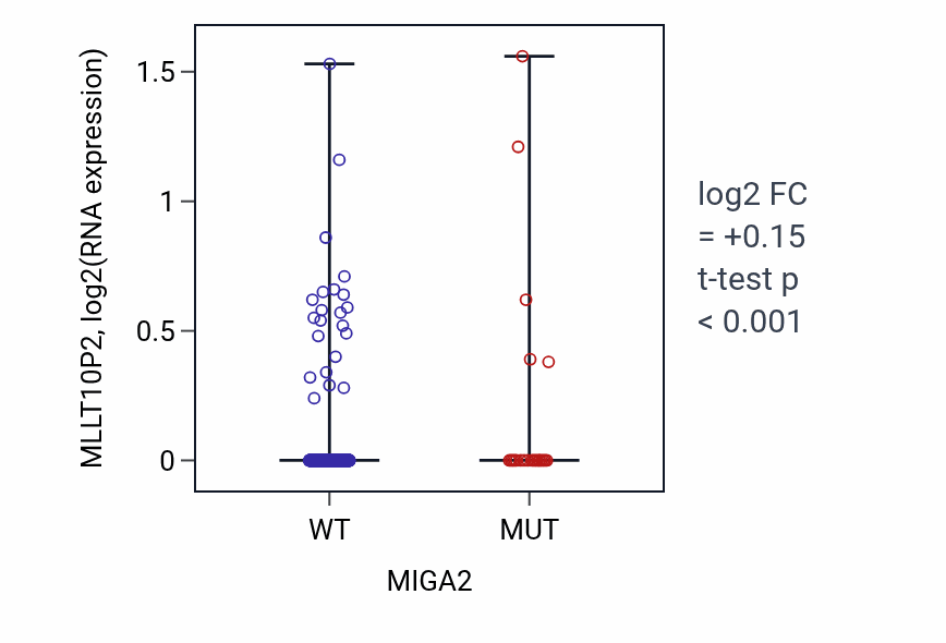 Box plot of MLLT10P2 in MIGA2-low vs MIGA2-high samples in UCEC.