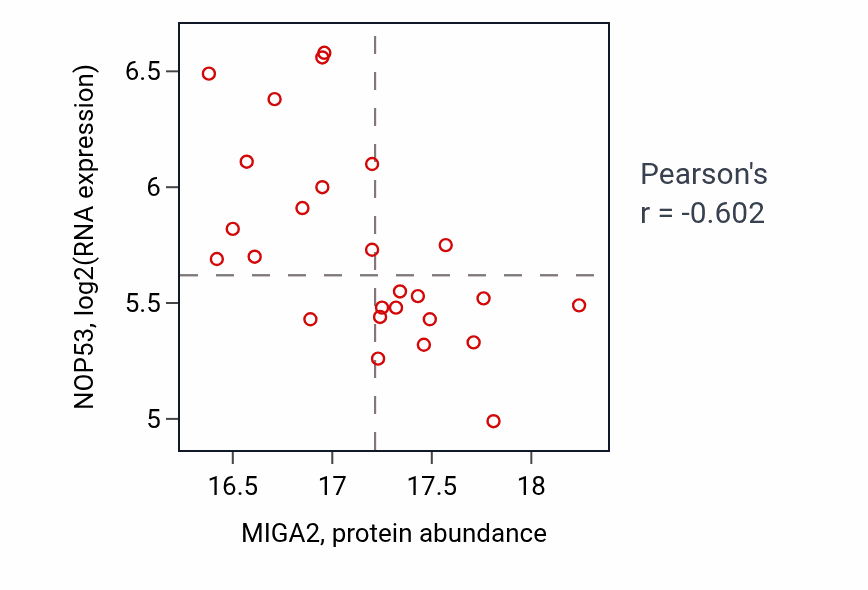 Per-sample scatter of MIGA2 vs NOP53 in PDAC (Pearson r = -0.60).