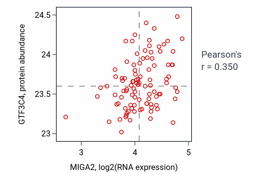 Per-sample scatter of MIGA2 vs GTF3C4 in GBM (Pearson r = 0.35).