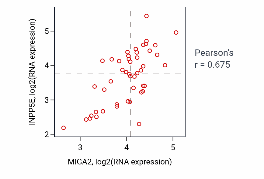Per-sample scatter of MIGA2 vs INPP5E in DLBC (Pearson r = 0.68).