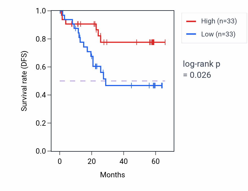 Kaplan&ndash;Meier survival curve for MIGA2 mass-spec protein-high vs -low samples in CCRCC.