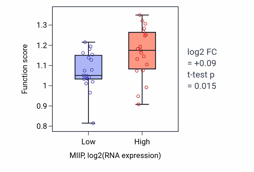 Box plot of T-helper 1 cell lineage commitment in MIIP-low vs MIIP-high samples in BONE.