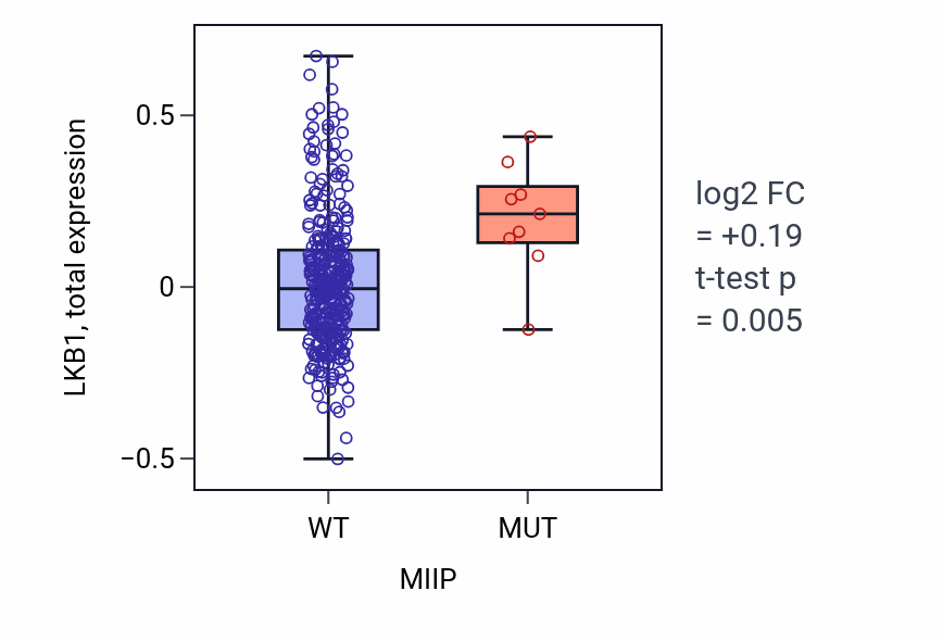 Box plot of LKB1 in MIIP-low vs MIIP-high samples in SKCM.