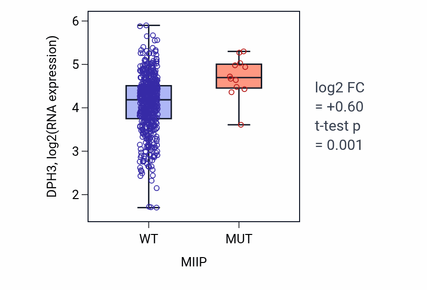 Box plot of DPH3 in MIIP-low vs MIIP-high samples in UCEC.