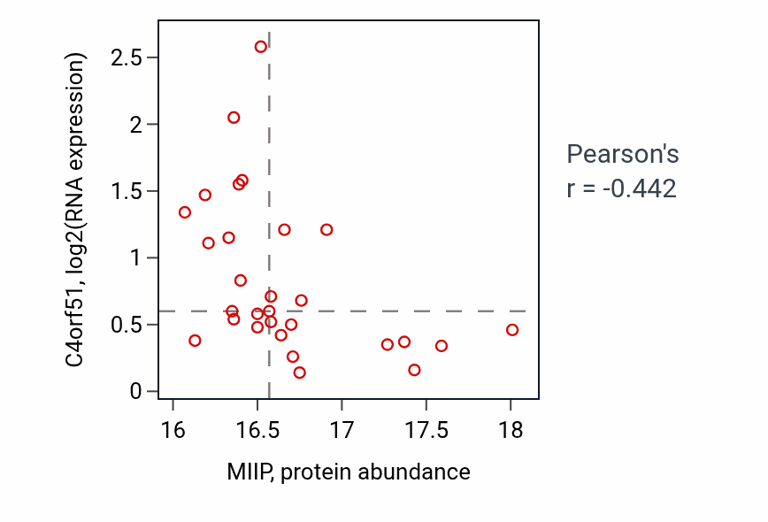 Per-sample scatter of MIIP vs C4orf51 in LSCC (Pearson r = -0.44).