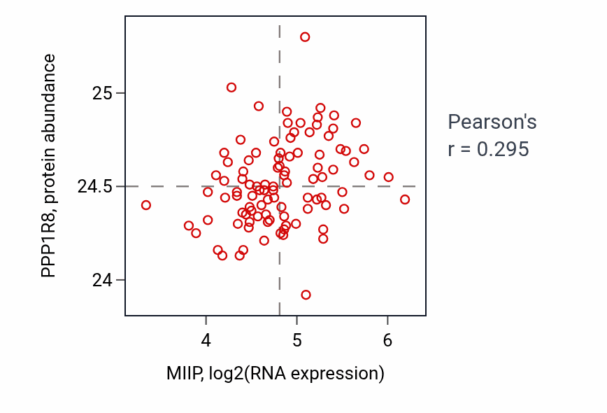 Per-sample scatter of MIIP vs PPP1R8 in GBM (Pearson r = 0.29).